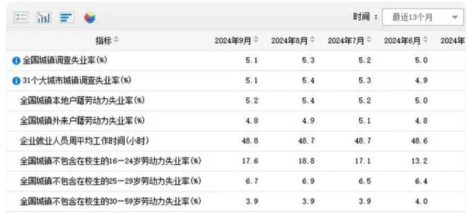 近期失業(yè)率公布：每天工作9.76小時(shí)，年輕群體失業(yè)率達(dá)到17.1%